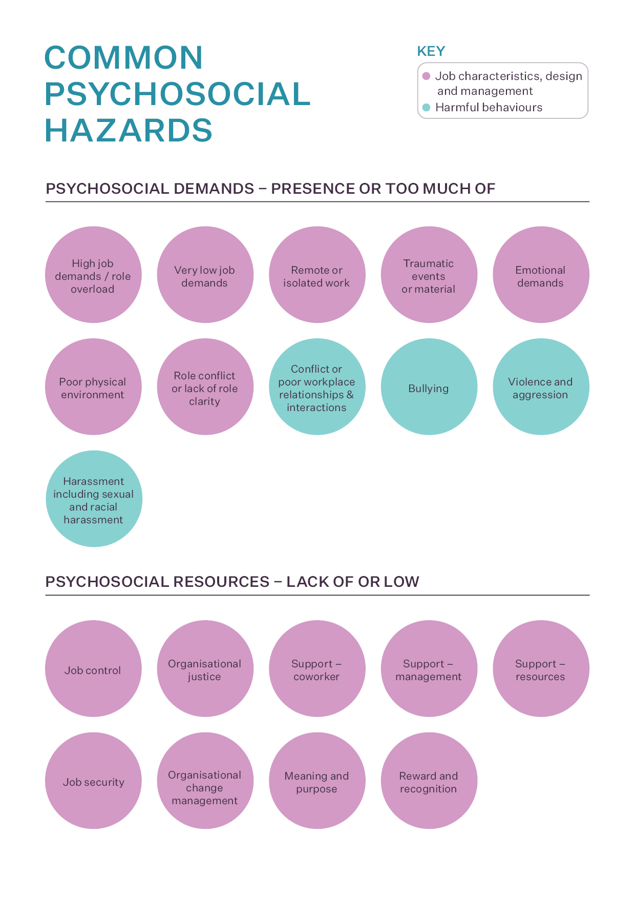 Graphic representation of Common Psychosocial hazards including job characteristics and harmful behaviours